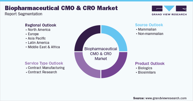 Global Biopharmaceutical CMO And CRO Market Segmentation