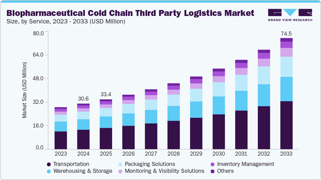 Biopharmaceutical cold chain third party logistics market size and growth forecast (2023-2033)