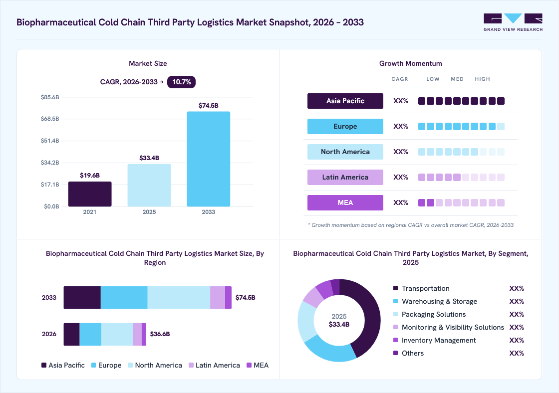 Biopharmaceutical cold chain third party logistics market overview: Grand View Research estimates the global market size at USD 33.4 billion in 2025, projected to grow from USD 36.6 billion in 2026 to USD 74.5 billion by 2033 at a 10.7% CAGR, with regional growth momentum.