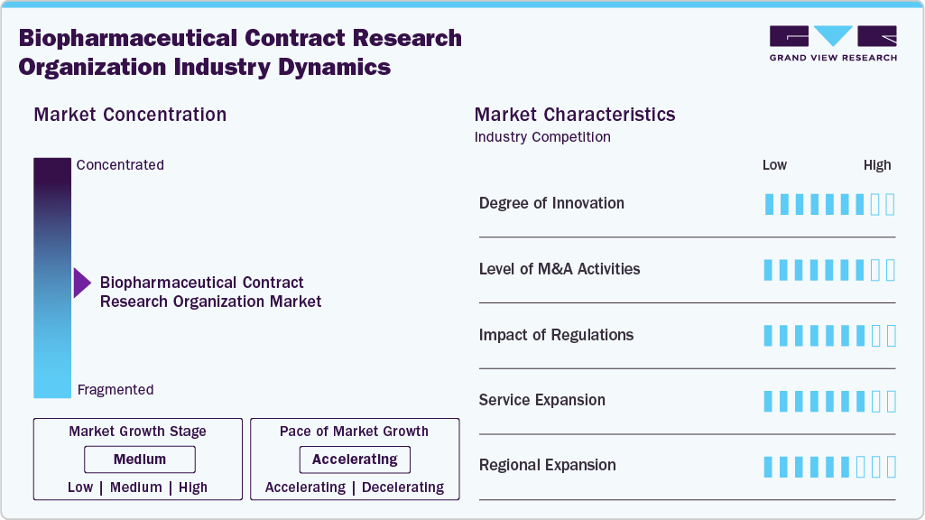 Biopharmaceutical Contract Research Organization Industry Dynamics