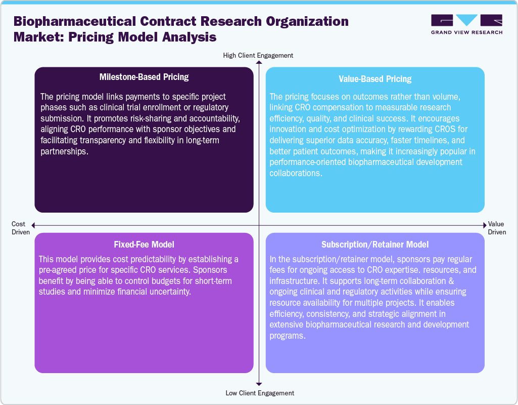 Biopharmaceutical Contract Research Organization Market Pricing Model Analysis