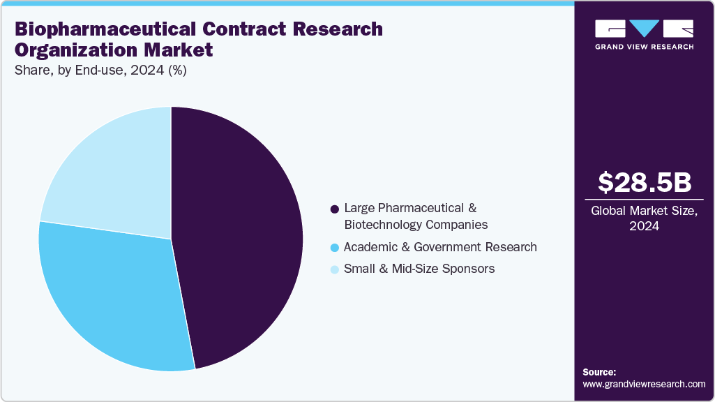 Biopharmaceutical Contract Research Organization Market Share