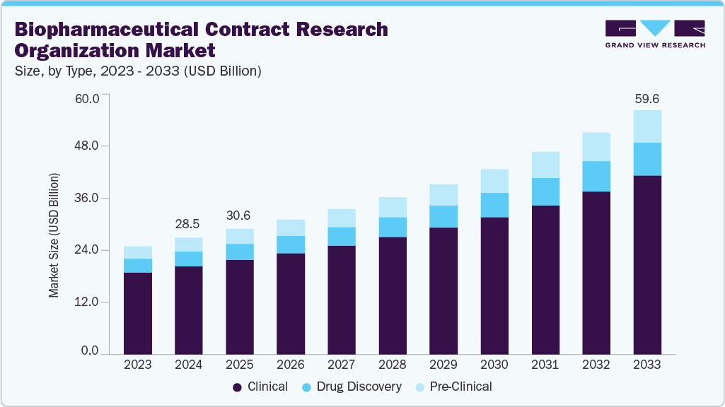 Biopharmaceutical contract research organization market market size and growth forecast (2023-2033)