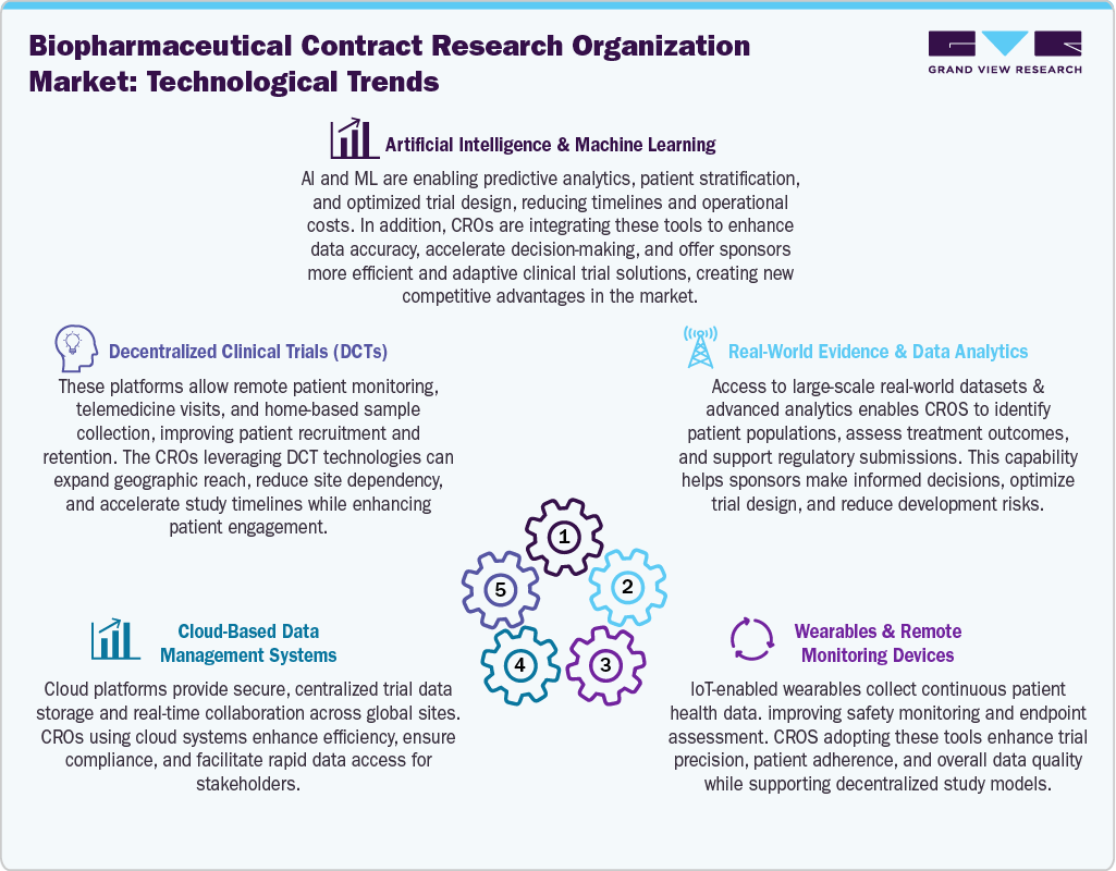 Biopharmaceutical Contract Research Organization Market Technological Trends