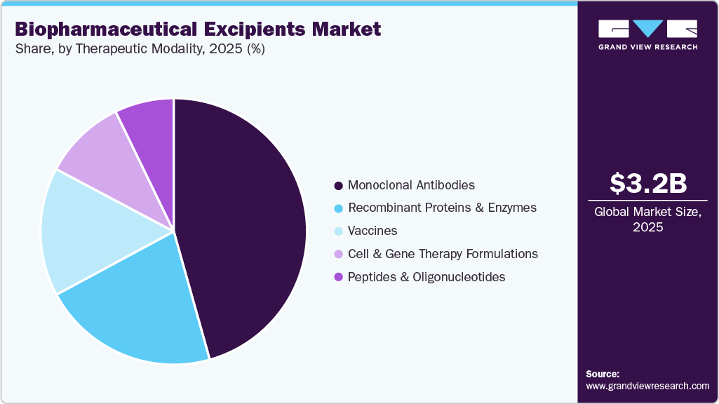 Biopharmaceutical Excipients Market Share