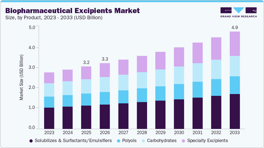 Biopharmaceutical excipients market size and growth forecast (2023-2033)