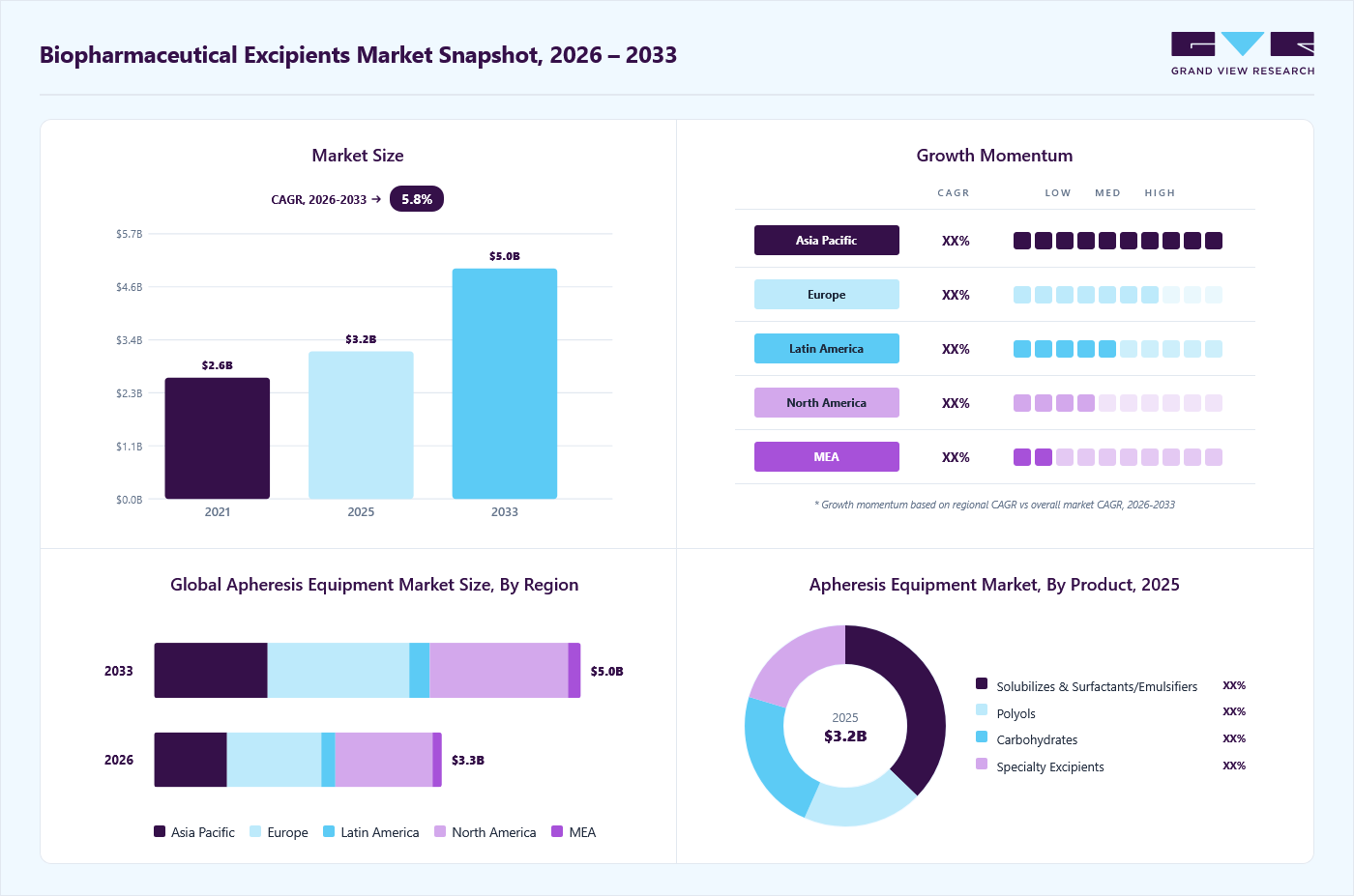 Biopharmaceutical excipients market overview: Grand View Research estimates the global market size at USD 3.2 billion in 2025, projected to grow from USD 3.4 billion in 2026 to USD 4.9 billion by 2033 at a 5.8% CAGR, with regional growth momentum.