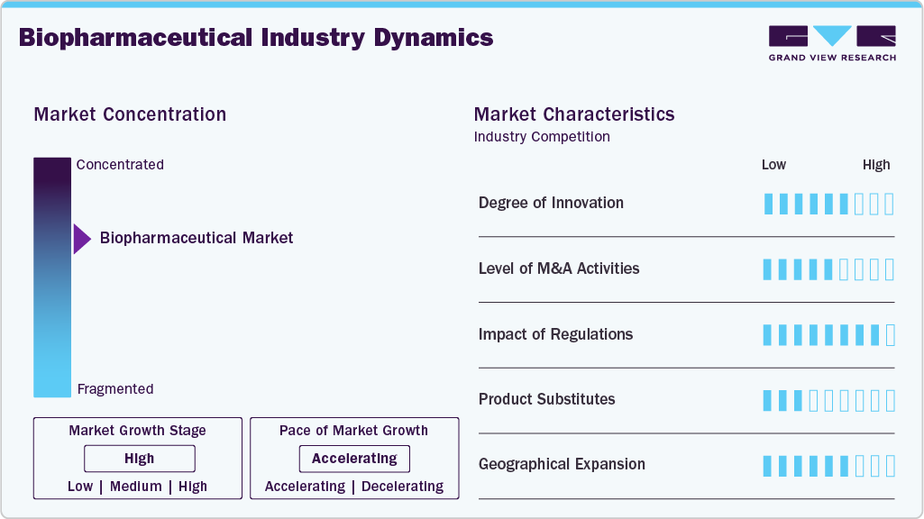 Biopharmaceutical Industry Dynamics