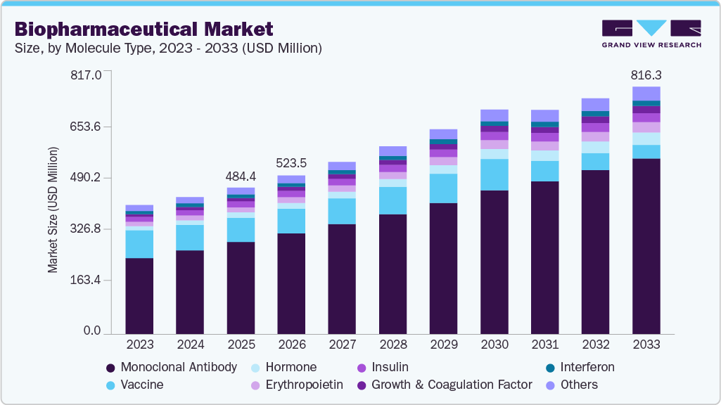 Biopharmaceutical market size and growth forecast (2023-2033)