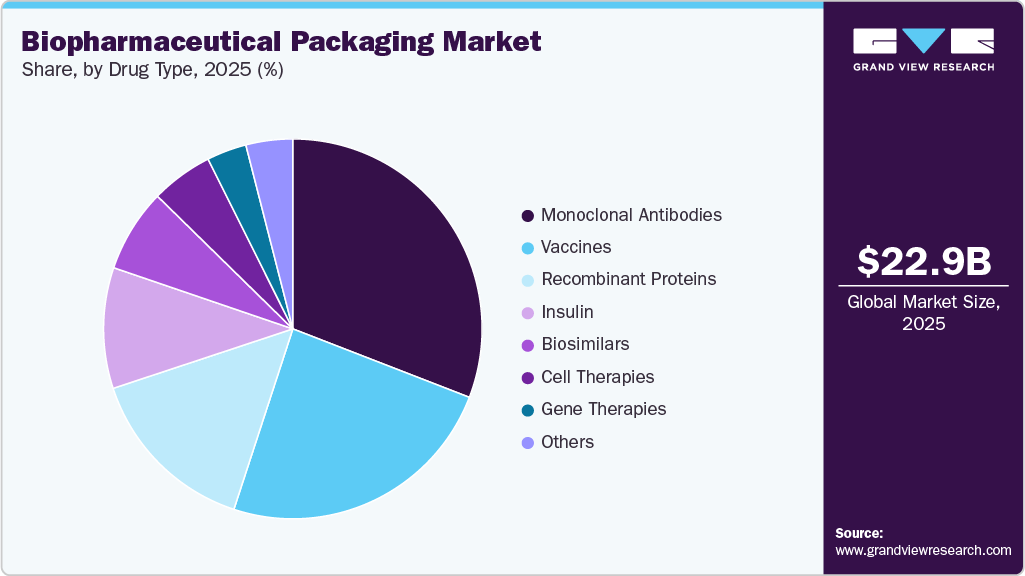 Biopharmaceutical Packaging Market Share Biopharmaceutical Packaging Market Share