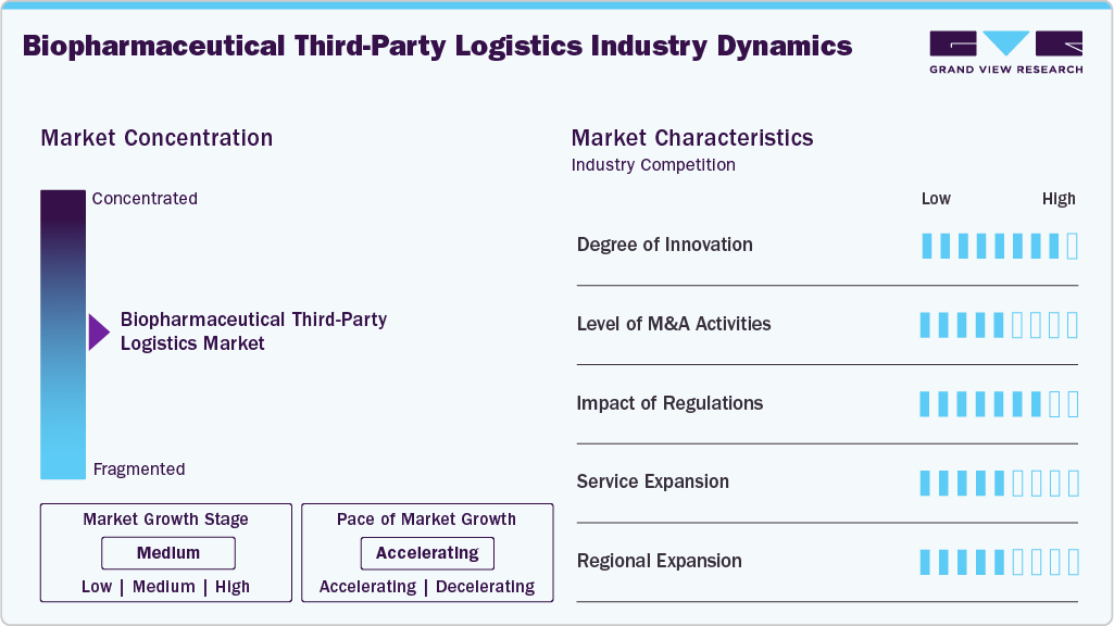 Biopharmaceutical Third-party Logistics Industry Dynamics