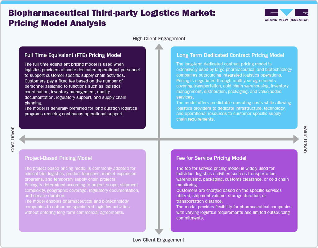 Biopharmaceutical third-party logistics market: Pricing Model Analysis