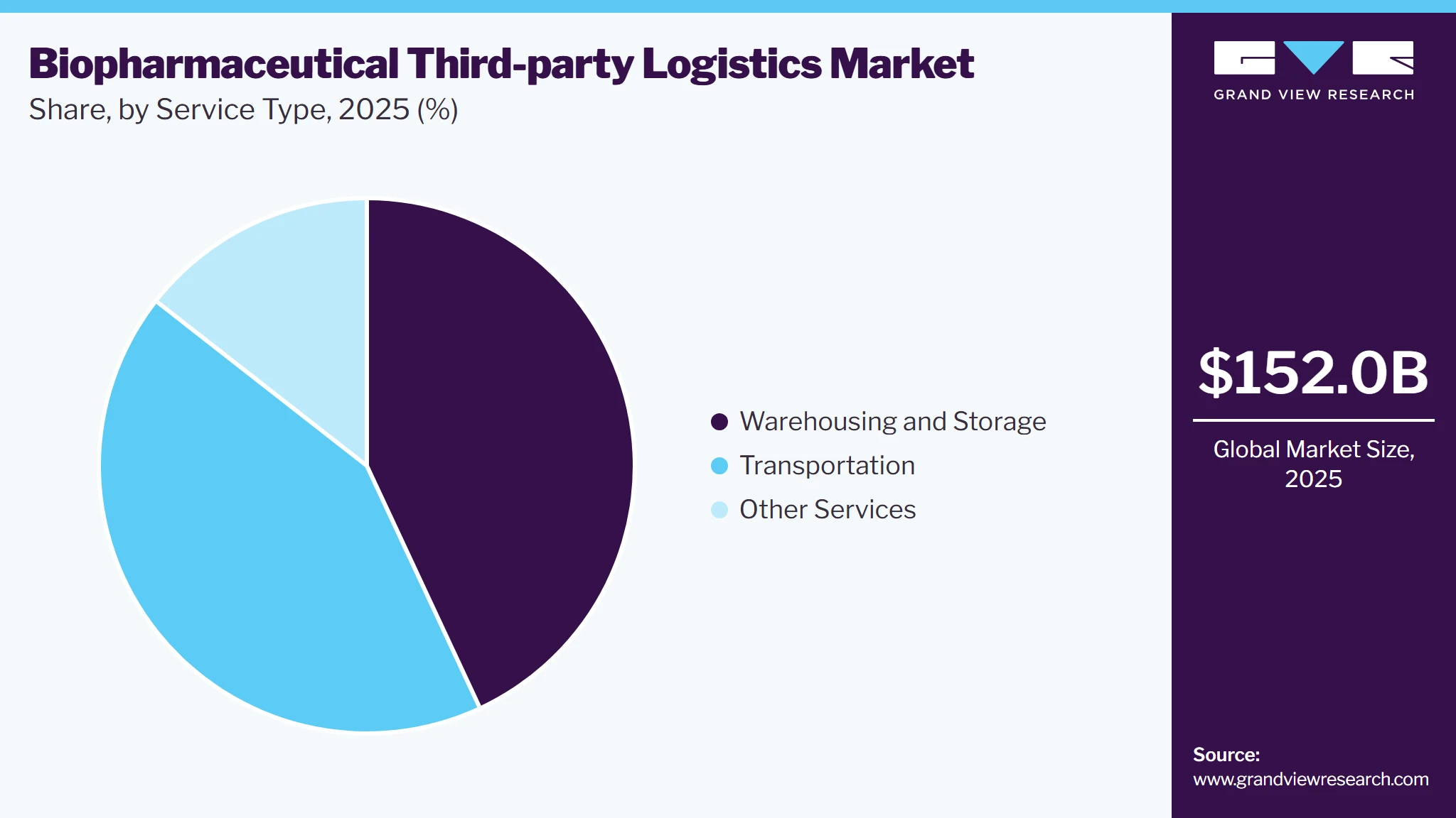 Biopharmaceutical Third-party Logistics Market Share