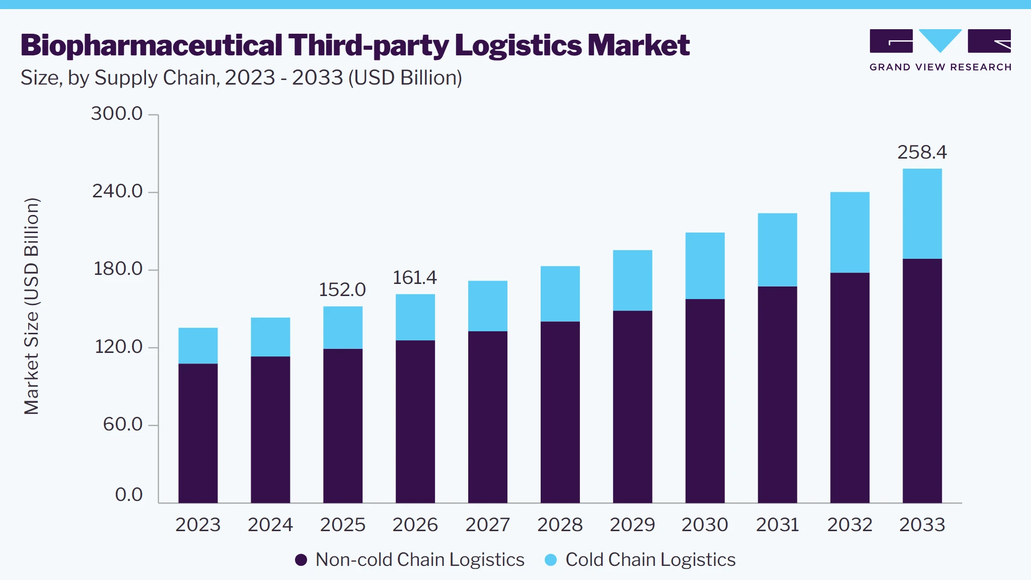 Biopharmaceutical third-party logistics market size and growth forecast (2023-2033)
