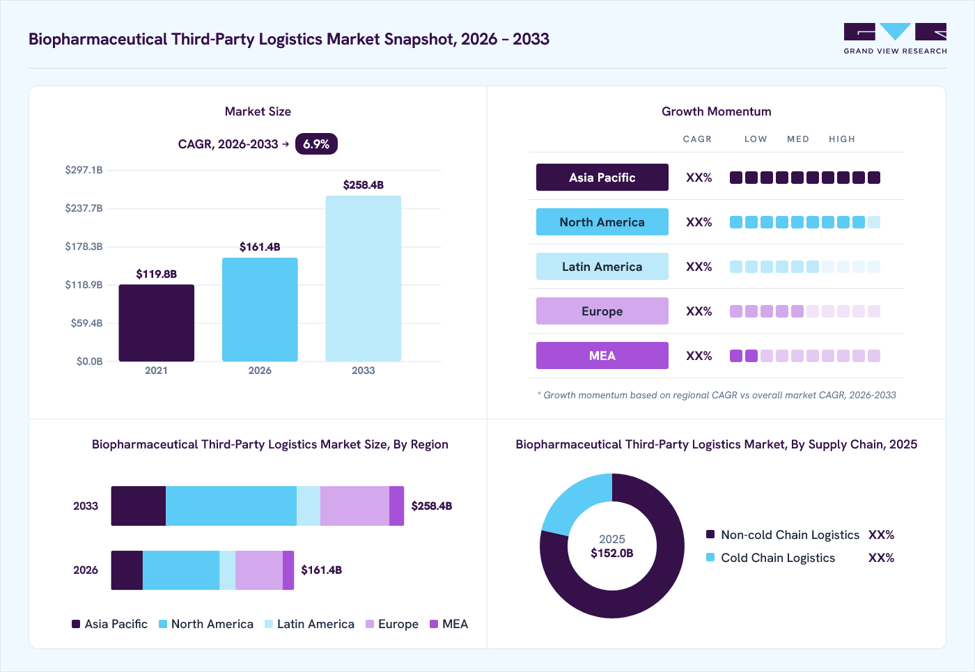 Biopharmaceutical third-party logistics market overview: Grand View Research estimates the global market size at USD 152.0 billion in 2025, projected to grow from USD 161.4 billion in 2026 to USD 258.4 billion by 2033 at a 6.9% CAGR, with regional growth momentum.
