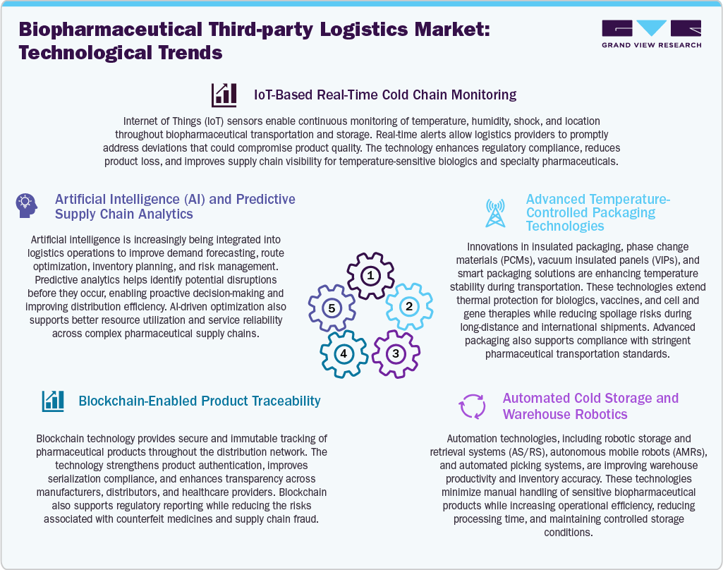 Biopharmaceutical third-party logistics market: Technological Trends