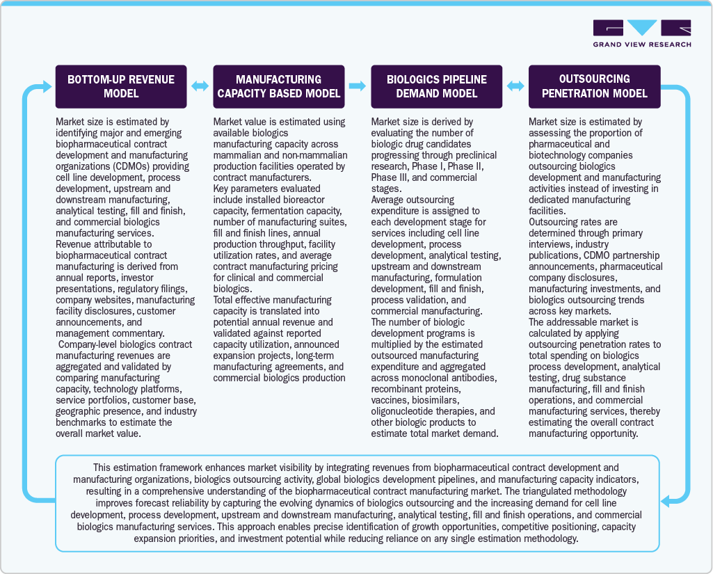 Biopharmaceuticals Contract Manufacturing Market Estimation Model
