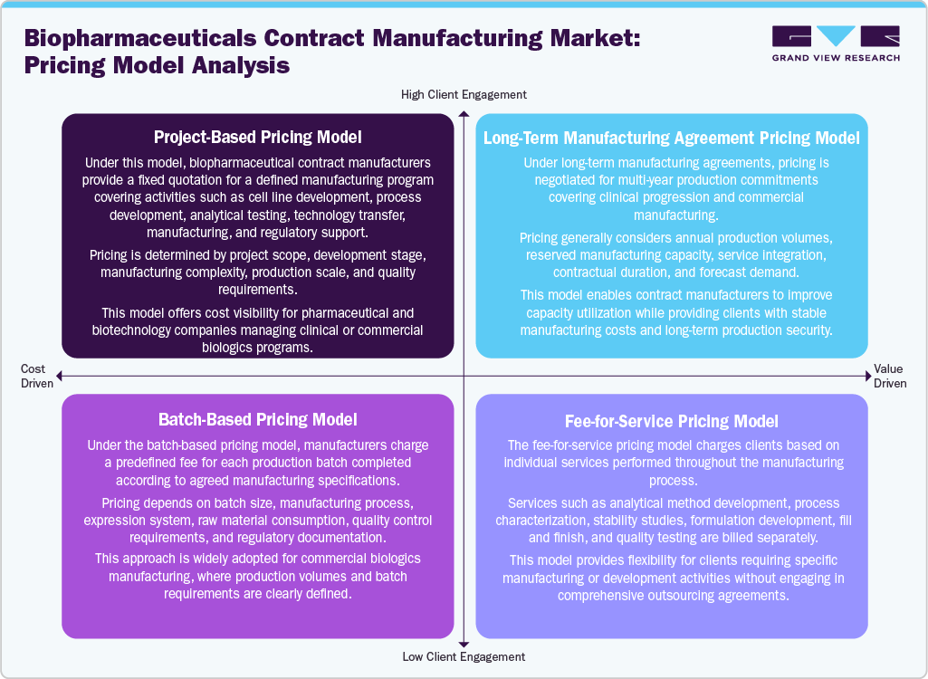 Biopharmaceuticals Contract Manufacturing Market Pricing Model Analysis