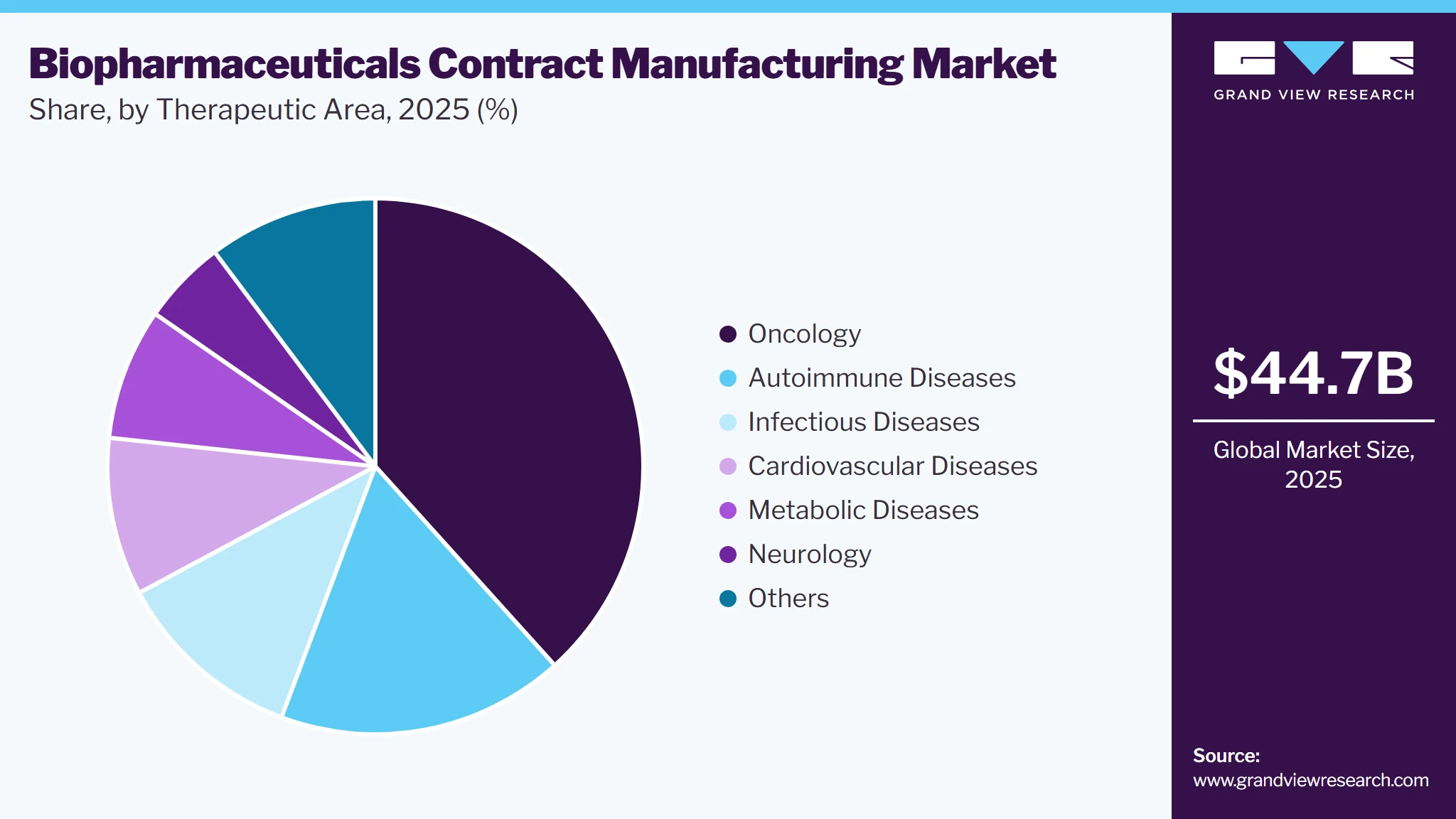 Biopharmaceuticals Contract Manufacturing Market Share