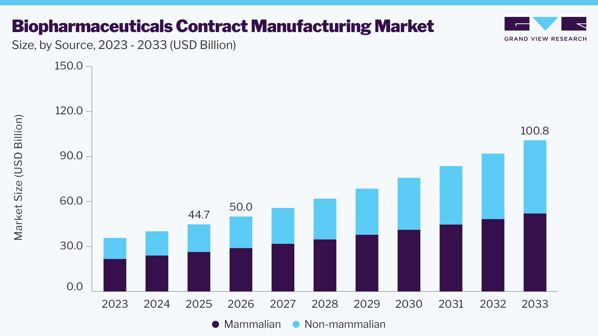 Biopharmaceuticals contract manufacturing market size and growth forecast (2023-2033)