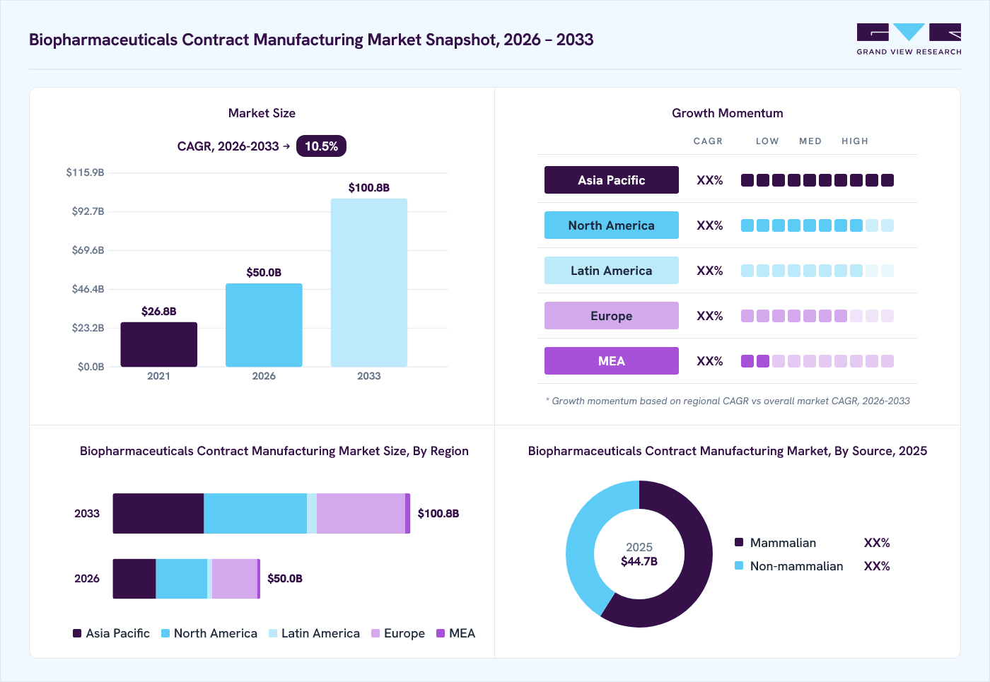 Biopharmaceuticals contract manufacturing market overview: Grand View Research estimates the global market size at USD 44.7 billion in 2025, projected to grow from USD 50 billion in 2026 to USD 100.8 billion by 2033 at a 10.5% CAGR, with regional growth momentum.