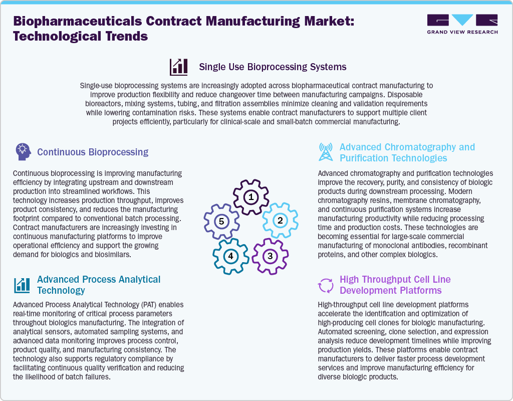 Biopharmaceuticals Contract Manufacturing Market Technological Advancements