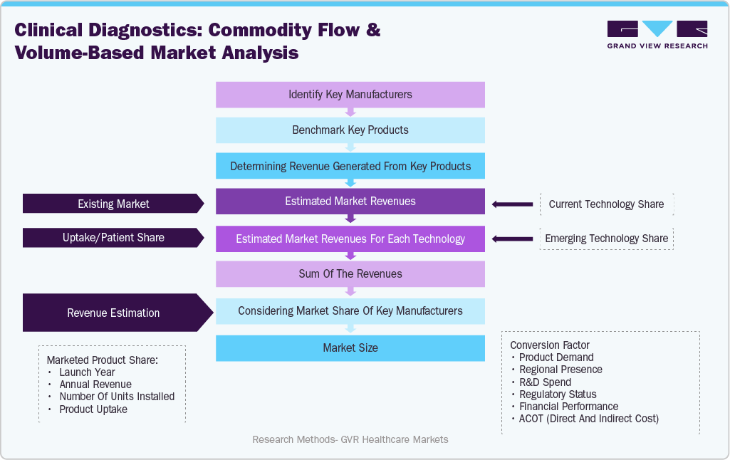 Biopharmaceuticals Manufacturing Consumables Testing Market Estimation Model