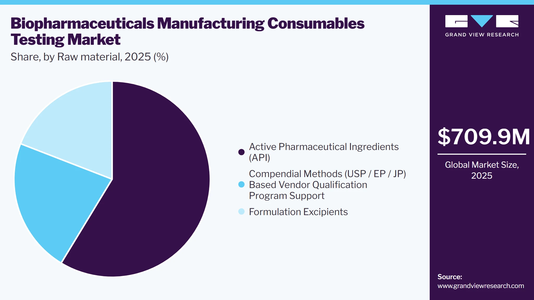 Biopharmaceuticals Manufacturing Consumables Testing Market Share