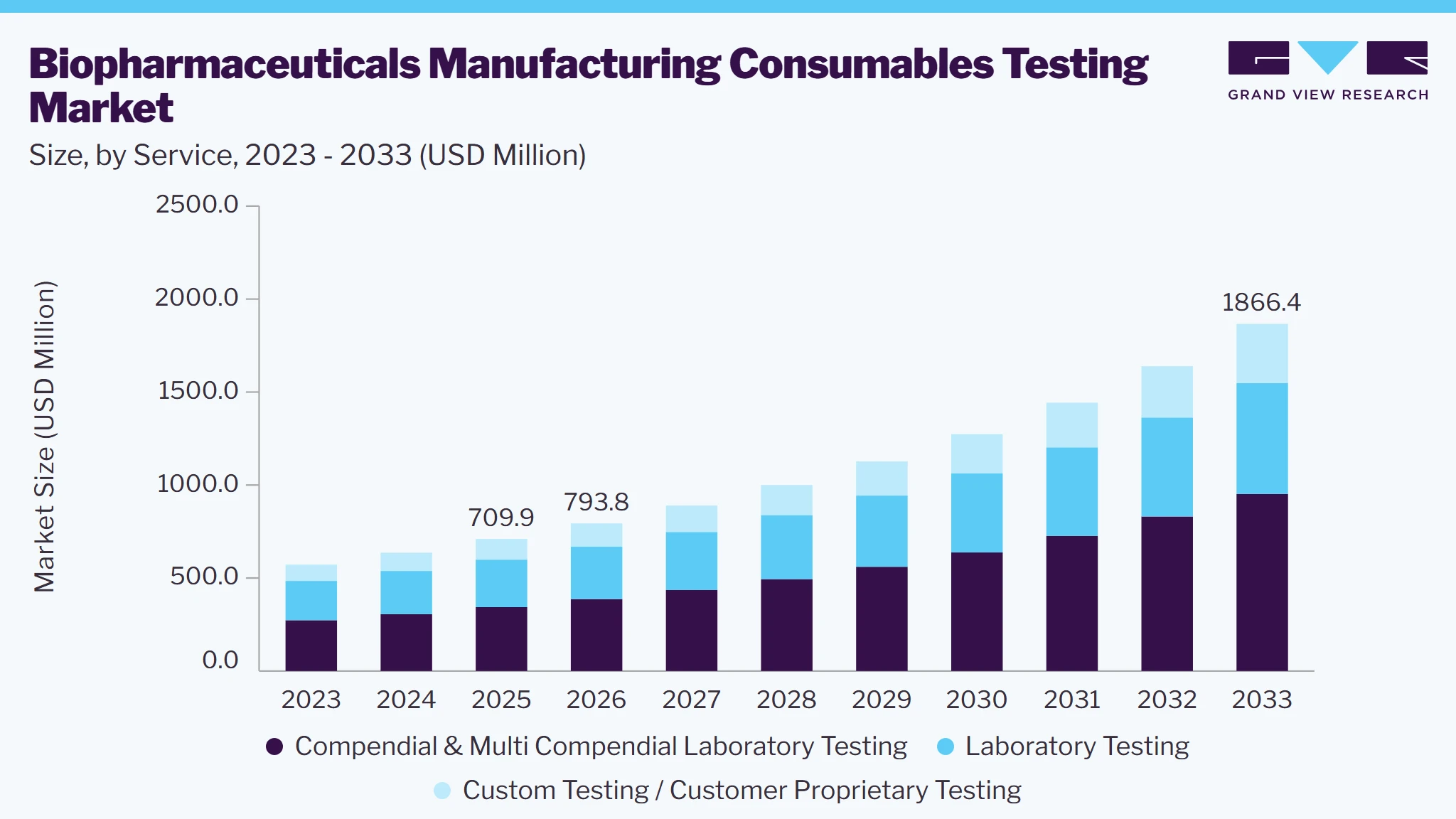 Biopharmaceuticals manufacturing consumables testing market size and growth forecast (2023-2033)
