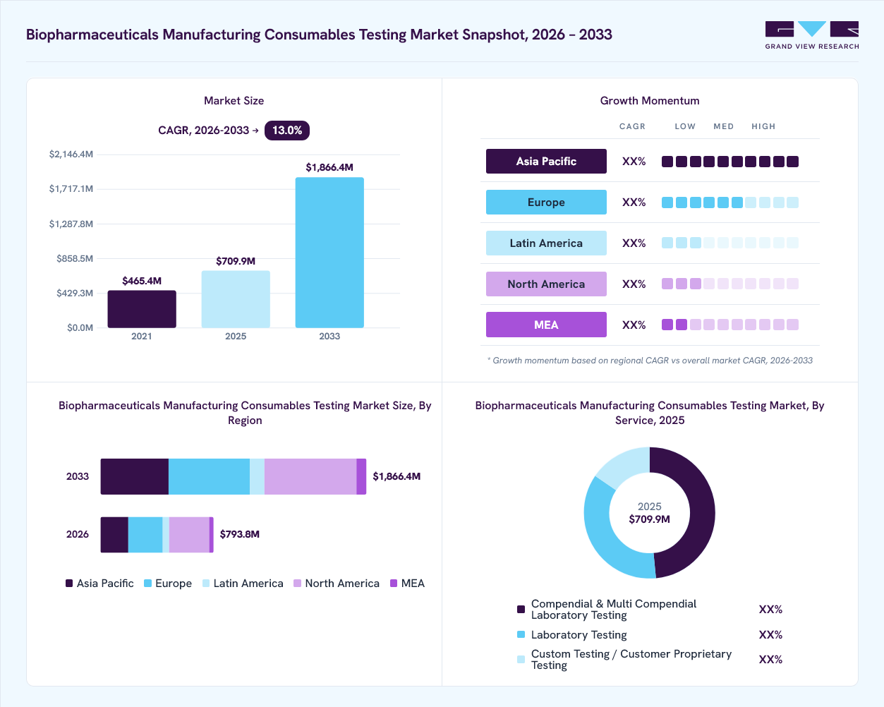 Biopharmaceuticals manufacturing consumables testing market overview: Grand View Research estimates the global market size at USD 709.9 million in 2025, projected to grow from USD 793.8 million in 2026 to USD 1,866.4 million by 2033 at a 13.0% CAGR, with regional growth momentum.