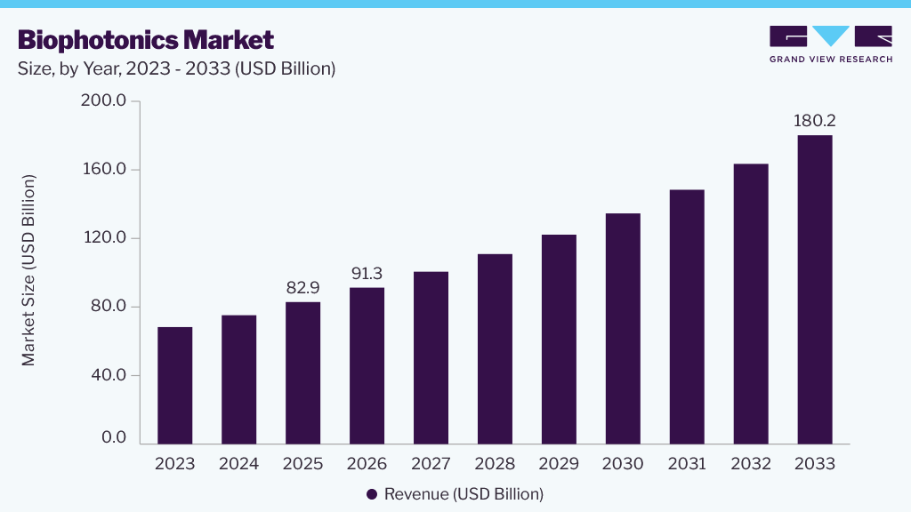 Biophotonics market size and growth forecast (2023-2033)