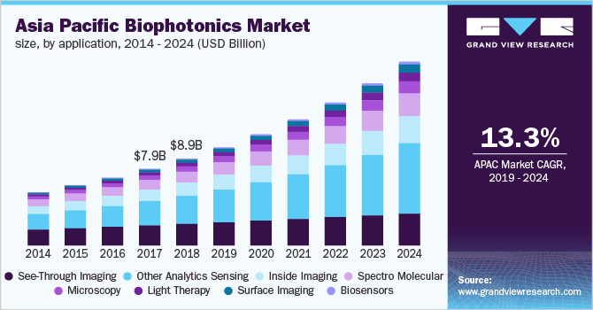 Asia Pacific Biophotonics Market
