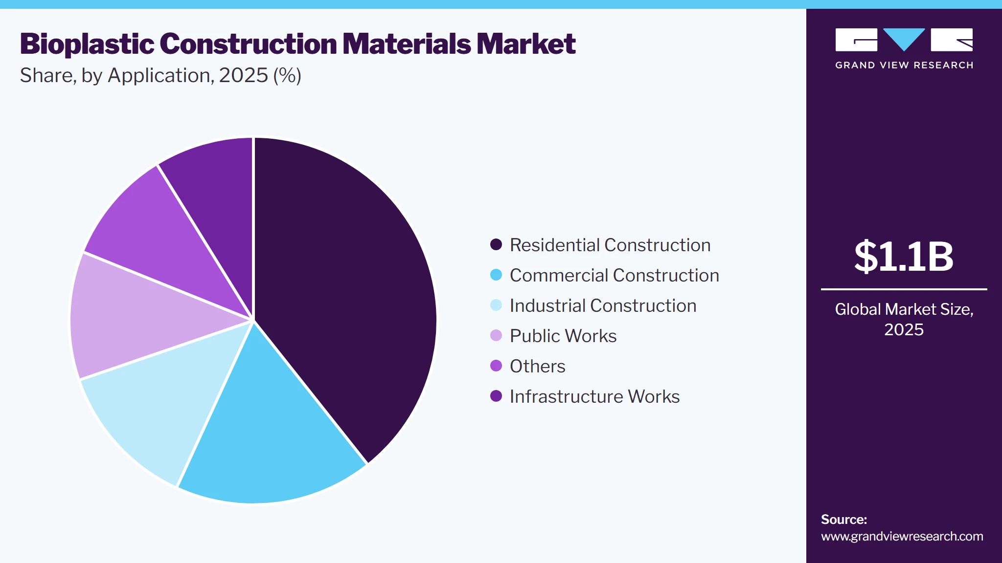 Bioplastic Construction Materials Market Share Bioplastic Construction Materials Market Share
