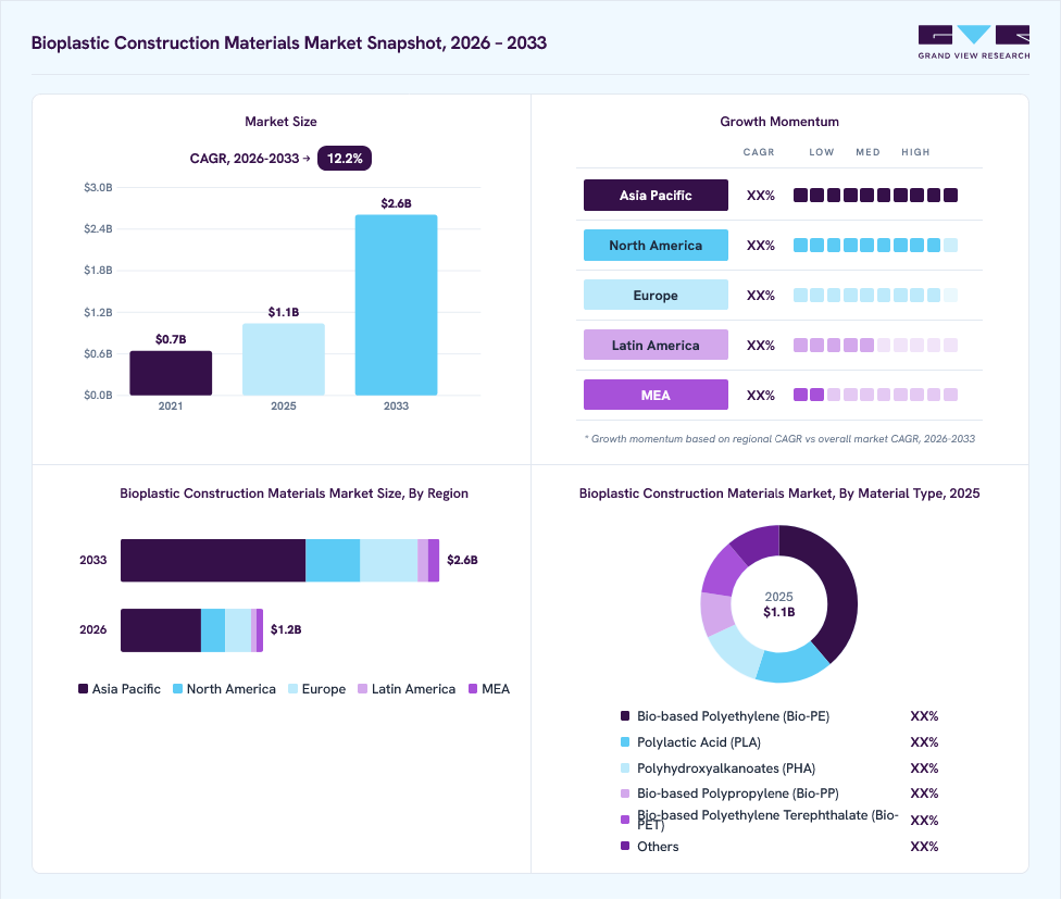 Bioplastic Construction Materials market overview: Grand View Research estimates the global market size at USD 1.1 billion in 2025, projected to grow from USD 1.2 billion in 2026 to USD 2.6 billion by 2033 at a 12.2% CAGR, with regional growth momentum.