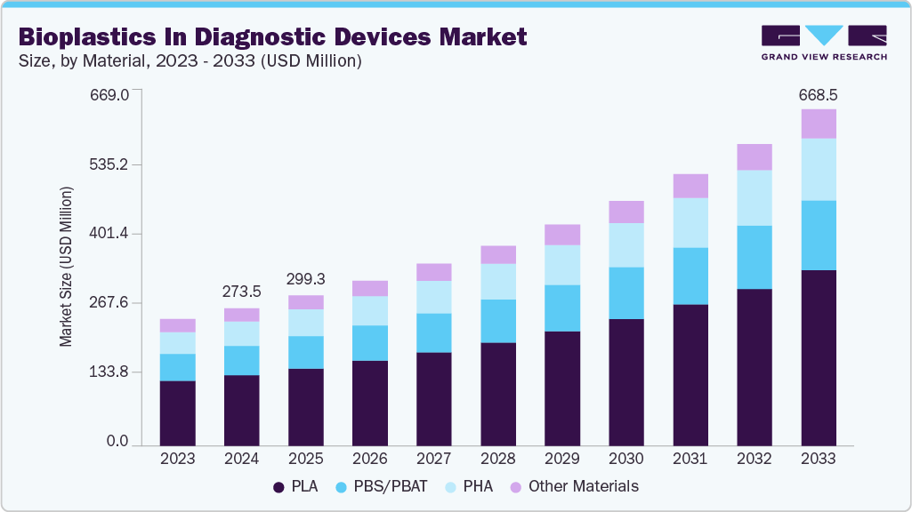 Bioplastics in diagnostic devices market size and growth forecast (2023-2033)