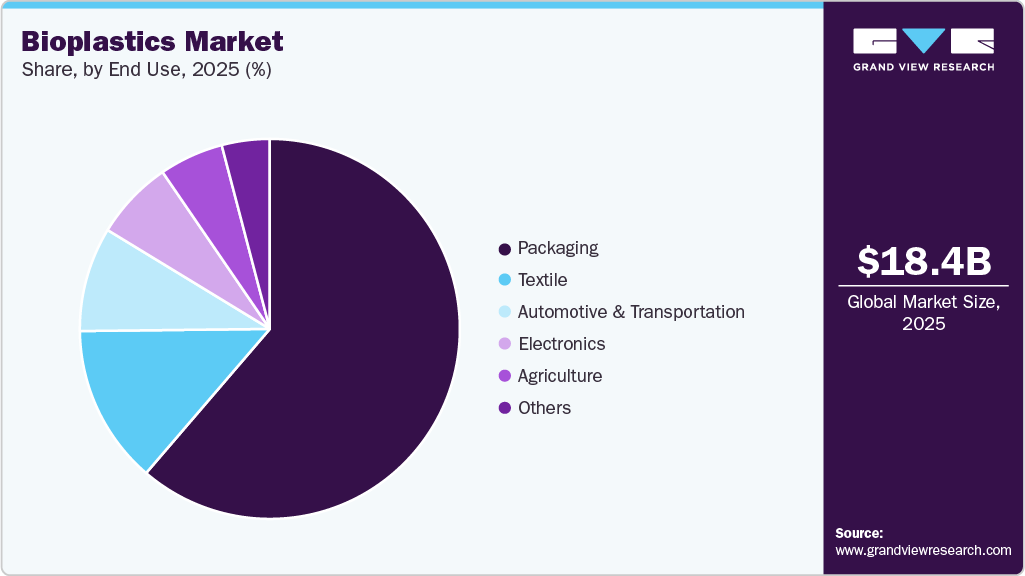 Bioplastics Market Share