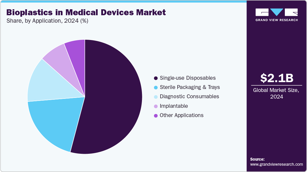 Bioplastics In Medical Devices Market Share
