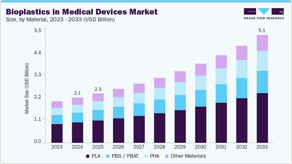 Bioplastics in medical devices market size and growth forecast (2023-2033)