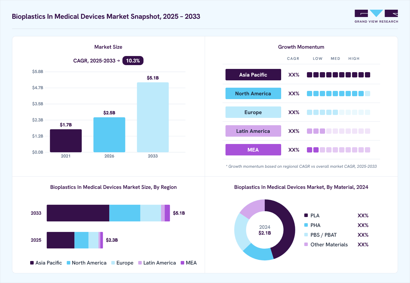 Bioplastics in medical devices market overview: Grand View Research estimates the global market size at USD 2.1 billion in 2024, projected to grow from USD 2.5 billion in 2026 to USD 5.1 billion by 2033 at a 10.3% CAGR, with regional growth momentum.