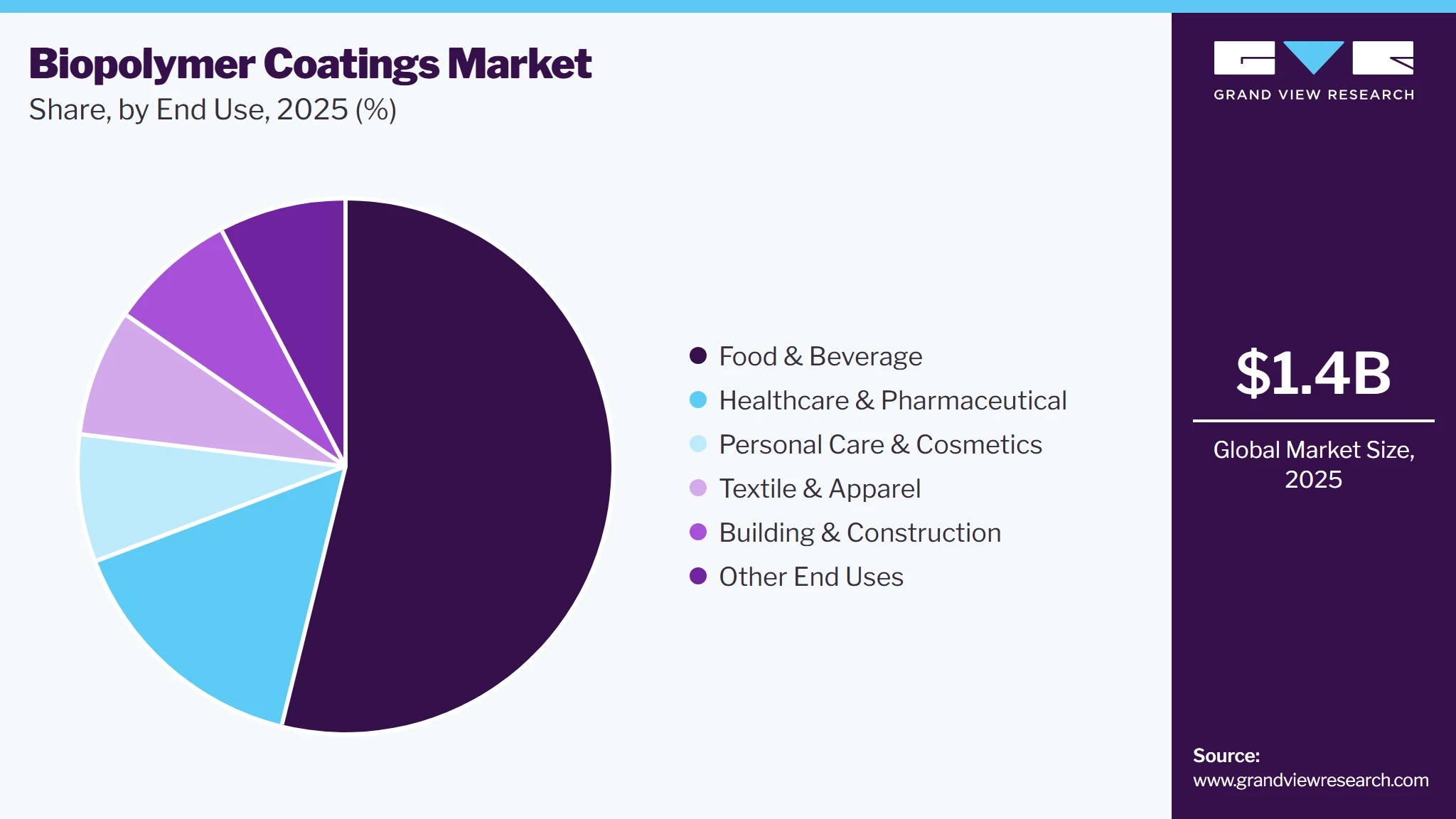 Biopolymer Coatings Market Share