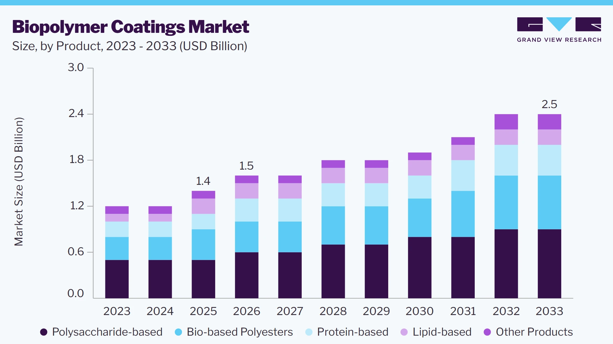 Biopolymer coatings market size and growth forecast (2023-2033)