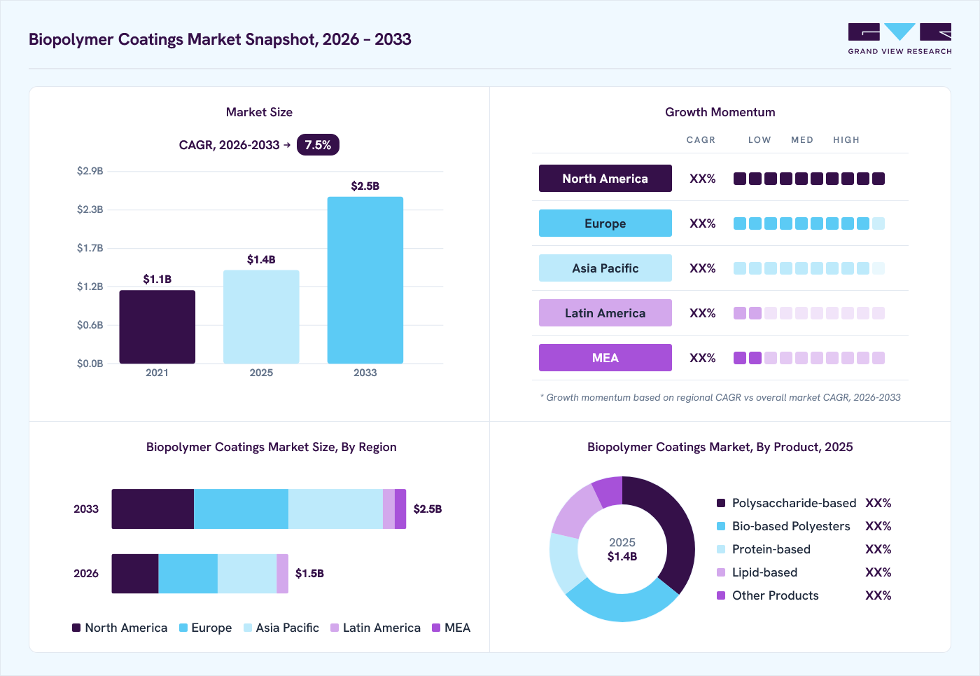 Biopolymer coatings market overview: Grand View Research estimates the global market size at USD 1.4 billion in 2025, projected to grow from USD 1.5 billion in 2026 to USD 2.5 billion by 2033 at a 7.5% CAGR, with regional growth momentum.