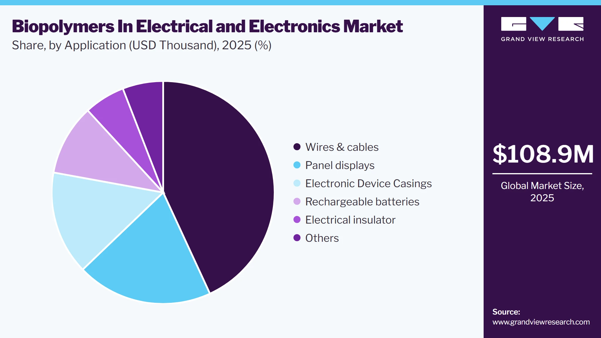 Biopolymers In Electrical And Electronics Market Share