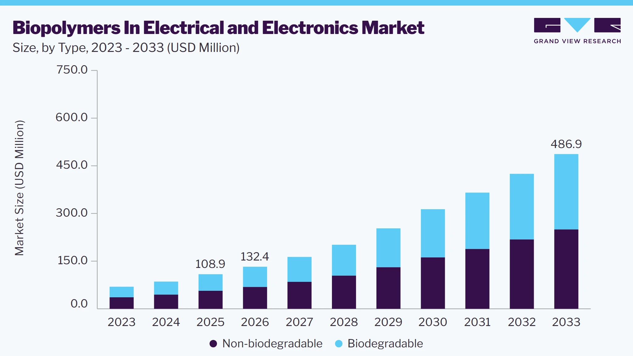 Biopolymers in electrical and electronics market size and growth forecast (2023-2033)