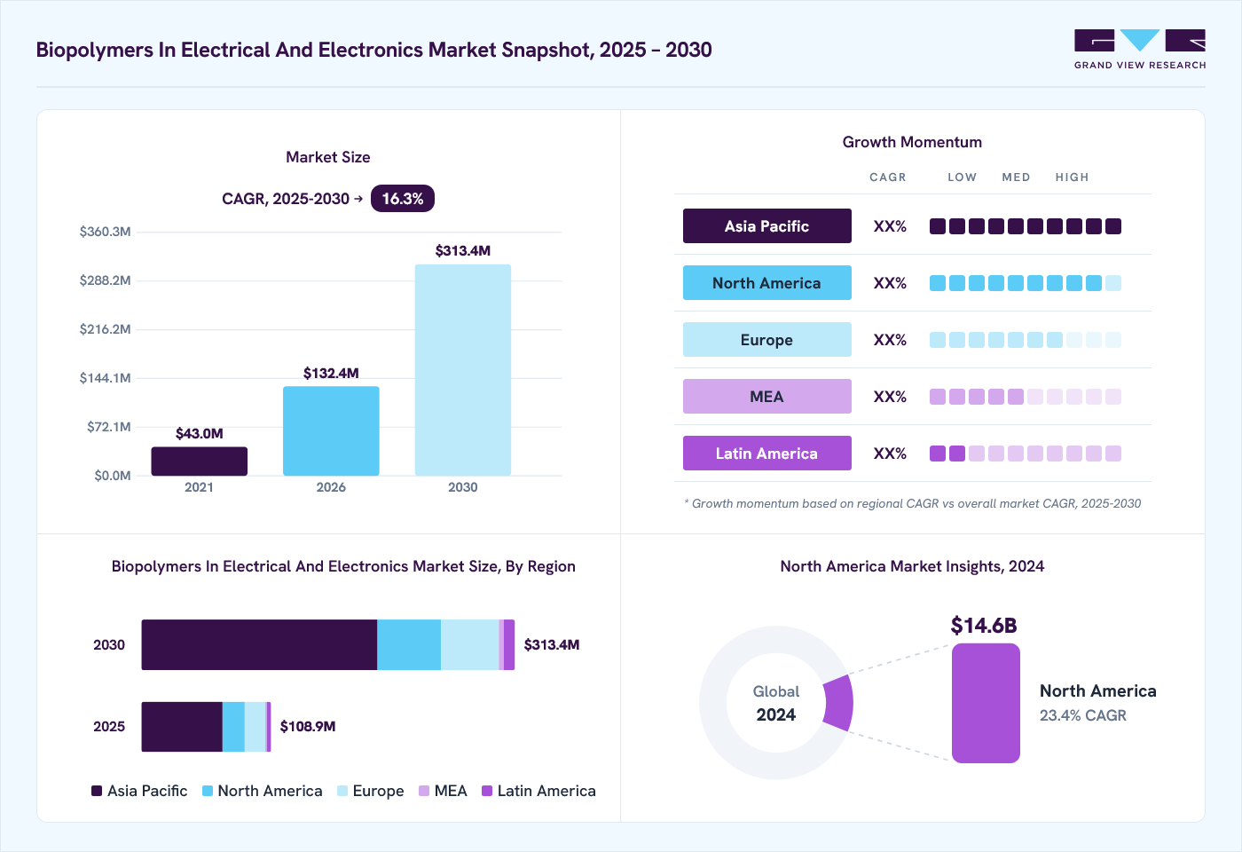 Biopolymers in electrical and electronics market overview: Grand View Research estimates the global market size at USD 85.7 million in 2024, projected to grow from USD 132.4 million in 2026 to USD 313.4 million by 2030 at a 16.3% CAGR, with regional growth momentum.