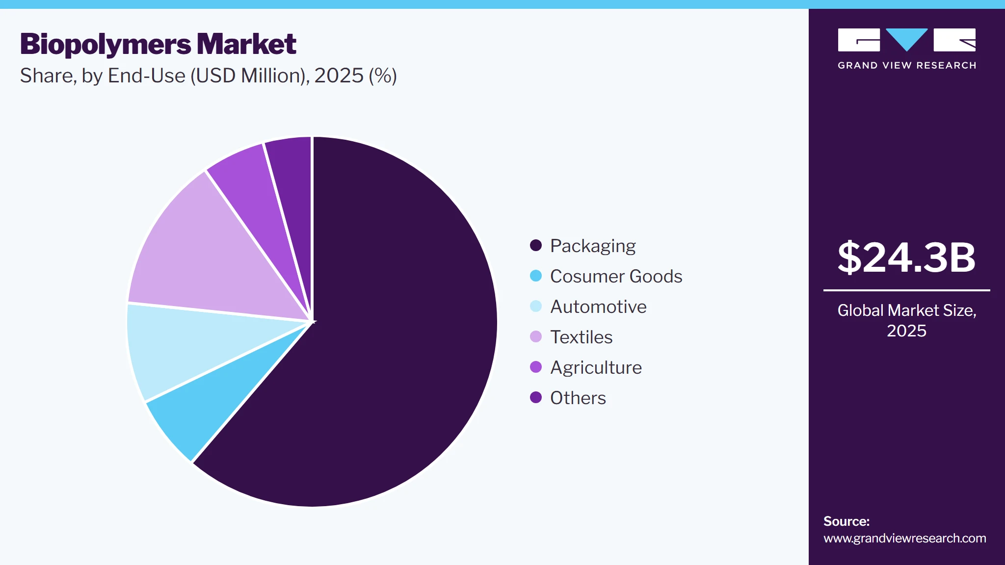 Biopolymers Market Share