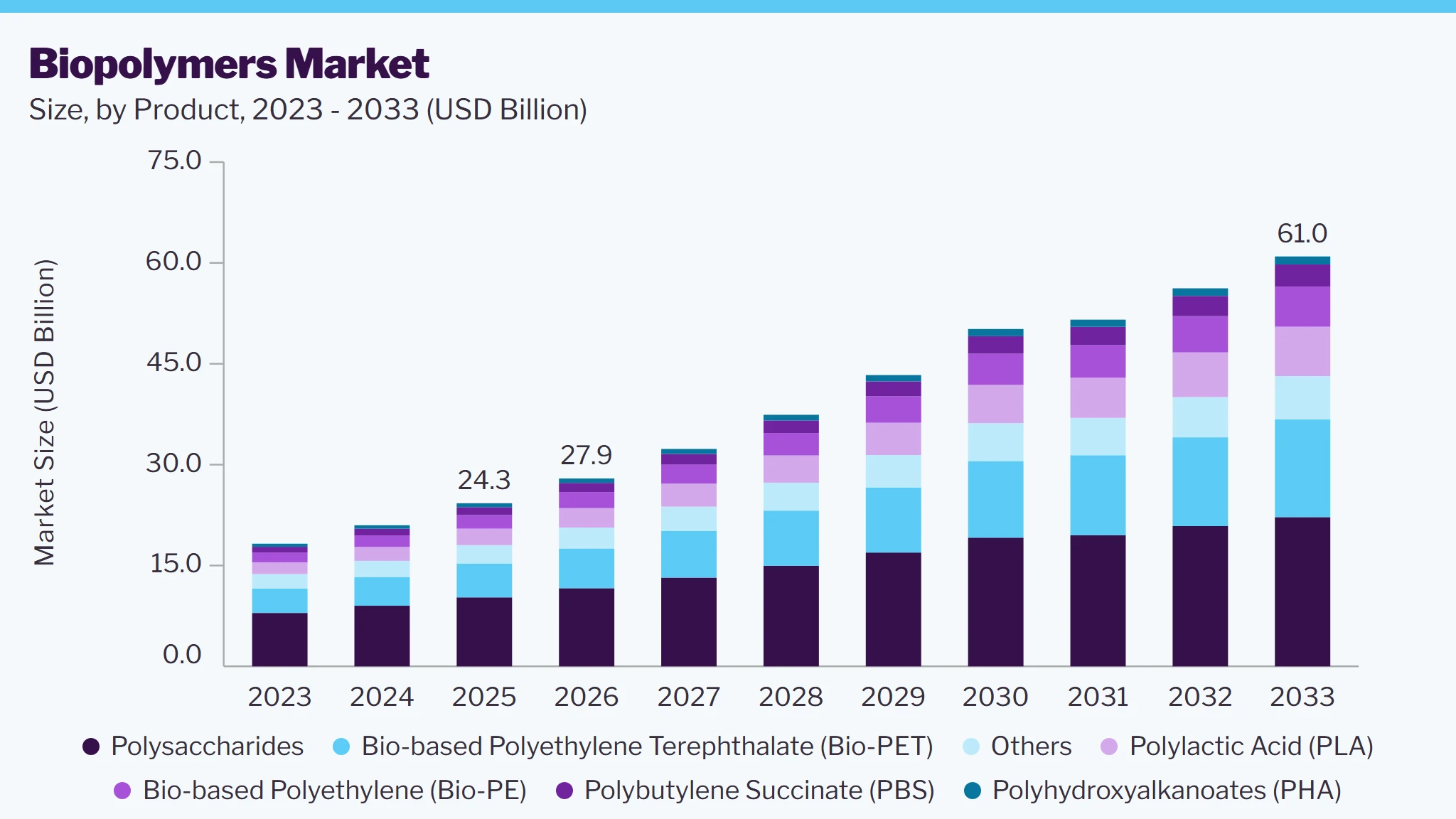 Biopolymers market size and growth forecast (2023-2033)