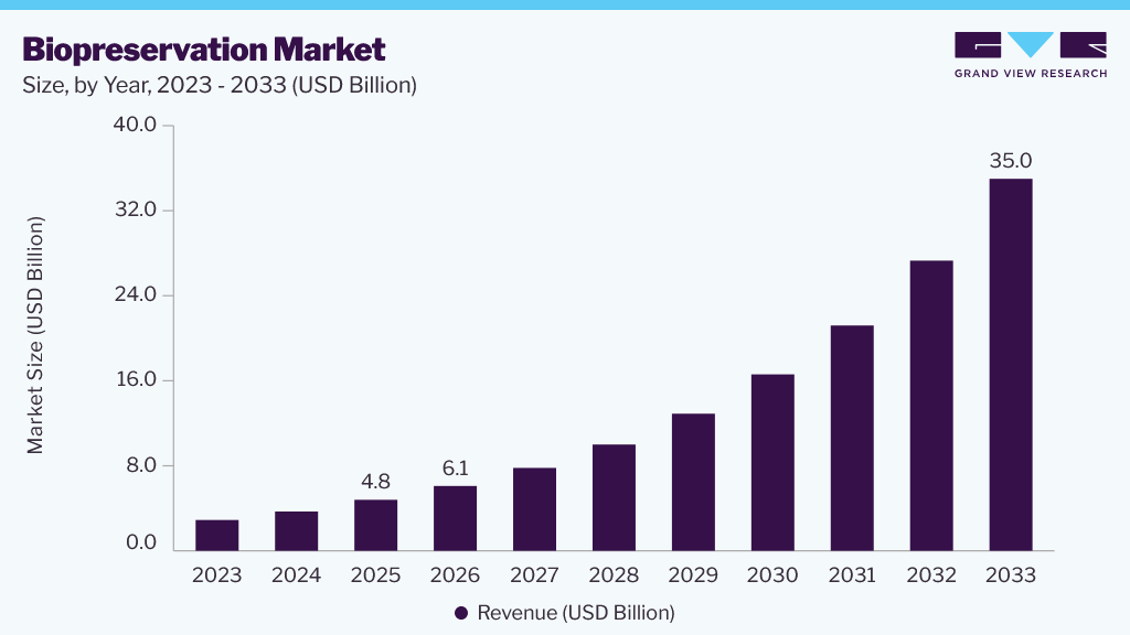 Biopreservation Market size and growth forecast (2023-2033) Biopreservation Market size and growth forecast (2023-2033)