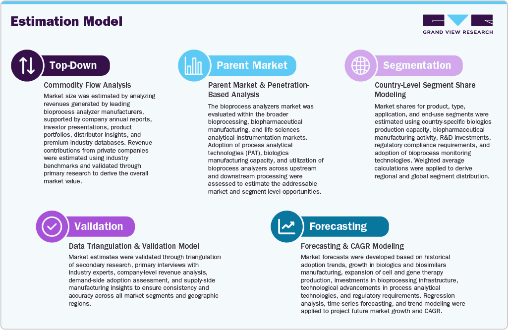 Estimation Model
