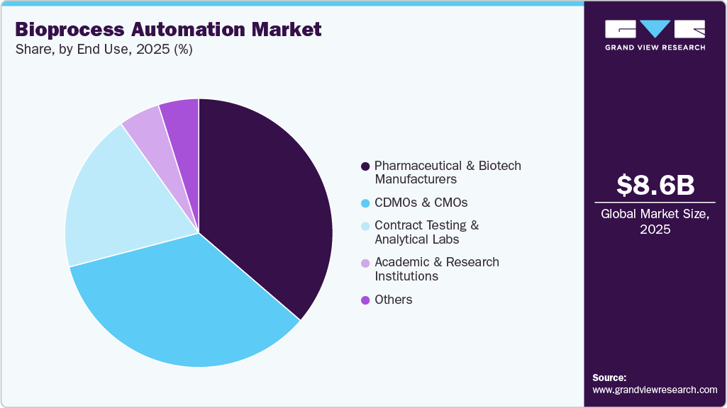 Bioprocess Automation Market Share